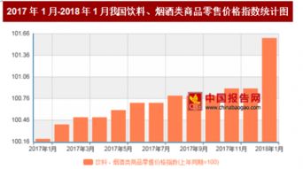 2018年1月我国饮料 烟酒类商品零售价格对比上年同期上涨1.6